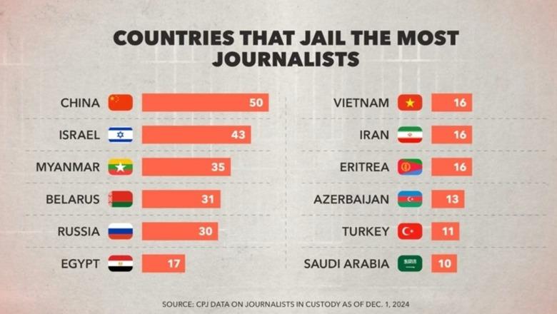 Raporti: Kina dhe Izraeli kryesojnë vendet që burgosin gazetarët