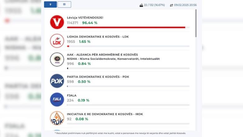 Probleme teknike në faqen e KQZ-së në Kosovë, shtrembërohen të gjitha rezultatet: Vetëvendosje del me 96% në Pejë (FOTOT)