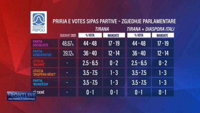 Eduard Zaloshnja: Një përmbledhje e sondazhit ‘Piepoli’ për Qarkun Tiranë