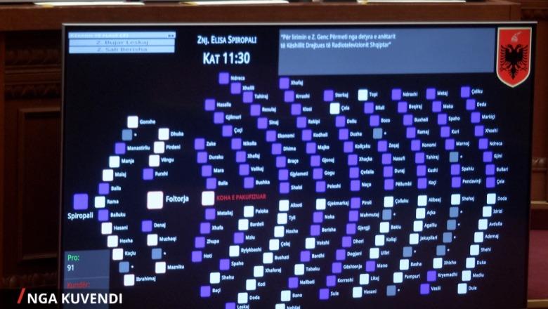 Kuvendi shkarkon 11 anëtarët e Këshillit Drejtues të RTSH-së! Ja se si u votua emër për emër