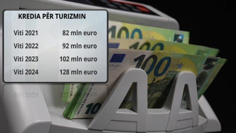 Bumi i turistik po shtyn bizneset drejt bankave, vjet morën 128 mln euro kredi për investime dhe shtim kapacitetesh në hoteleri