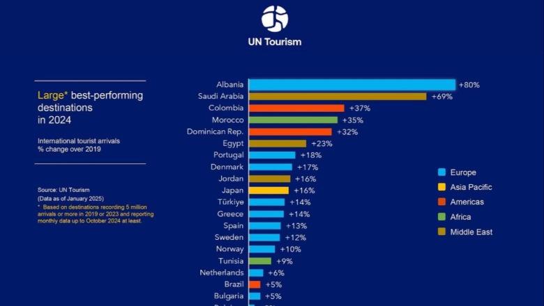 Shqipëria destinacioni me rritjen më të madhe të numrit të turistëve për 2024! Lë pas Arabinë Saudite, ja renditja e Organizatës Botërore të Turizmit