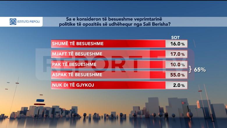 Sondazhi i Piepolit/ Shqiptarët ‘kundër’ Berishës, 65% thonë se opozita e tij nuk është e besueshme