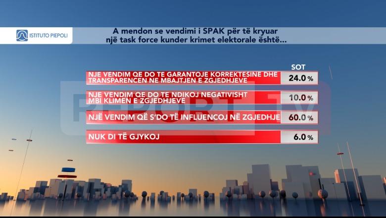 Sondazhi i Piepolit/ 60% e shqiptarëve: Task-Forca e SPAK për krimet elektorale s’ndikon në zgjedhje