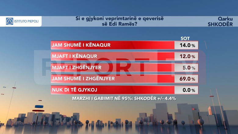 Shkodra/ Sondazhi i Piepolit, vetëm 26% të kënaqur me punën e qeverisë Rama, 69% shumë të zhgënjyer