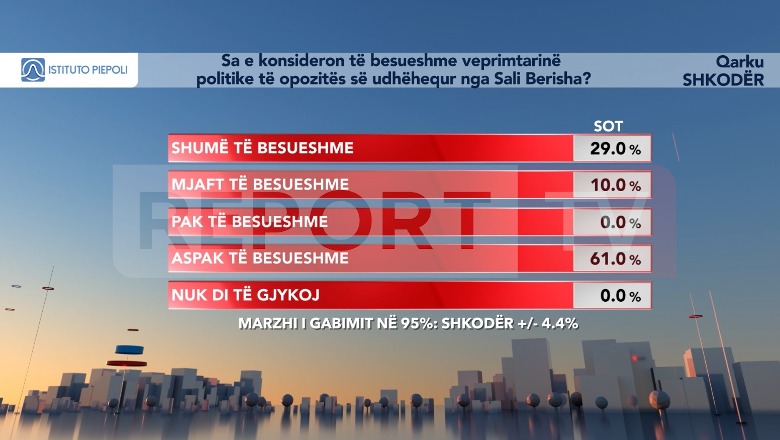 Shkodra/ Sondazhi i Piepolit, ‘bastioni’ i demokratëve ‘shuplakë’ Berishës, 61% nuk besojnë te opozita e tij