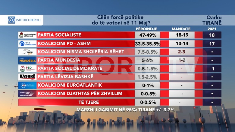 EKSKLUZIVE/ Si ndahen mandatet e qarkut Tiranë? Rama merr 1 mandat më shumë se në 2021, Berisha humb deri në 4 mandate! Lapaj e Shehaj sigurojnë vend në Kuvend, Doshi ngel pa deputet