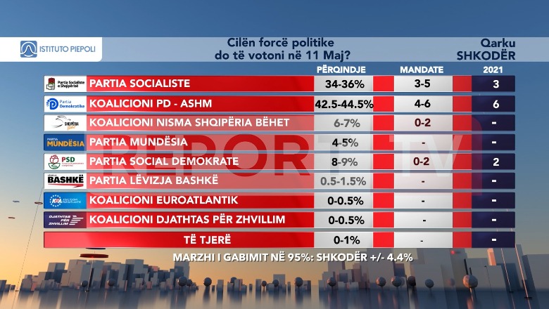 EKSKLUZIVE/ Si ndahen 11 mandatet e Shkodrës? Rama mund të marrë deri në 5 mandate, 2 më shumë se në 2021! ‘Kërcënohen’ pozitat e Berishës dhe Doshit 