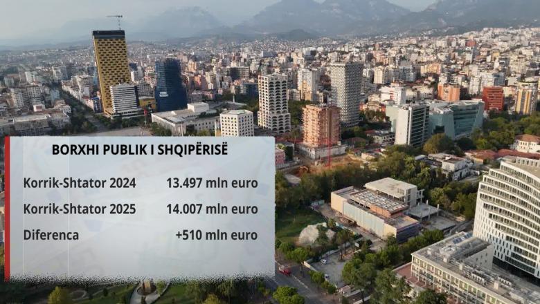 Ulet në nivel historik borxhi publik në raport me Prodhimin Kombëtar! Buxheti kurseu 107 mln € nga zhvlerësimi i valutave