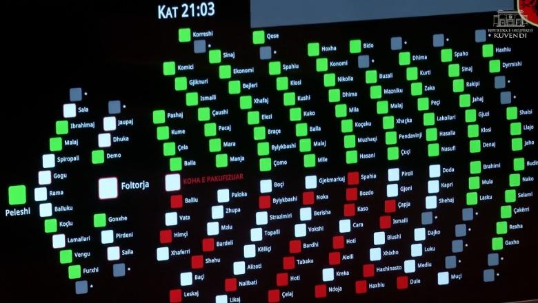 Seanca maratonë në Kuvend/ Miratohen ndryshimet në Këshillin e Integrimit, bashkëdrejtim PD-PS, opozita shpall bojkotin: Doni të na hiqni rolin