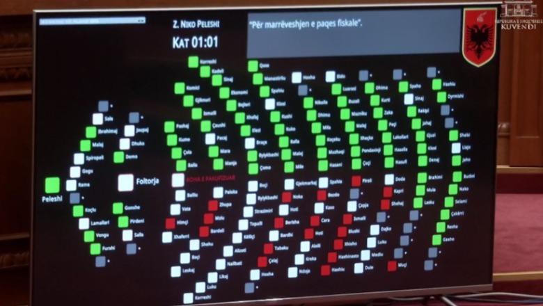 LIVE TV - Kuvendi i hap rrugën ‘Paqes Fiskale’, rrëzohen amendimet e Braçes që bizneset përfituese të deklarojnë burimin e të ardhurave! Rrëzohet edhe opozita