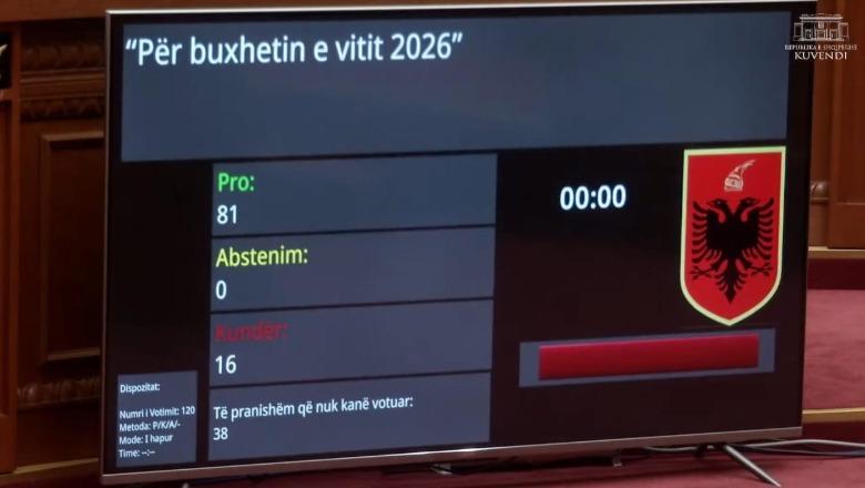 Kuvendi miraton me 81 vota pro buxhetin 8.8 mld euro! 100 mln euro për pensionet, nga 1 janari paga minimale rritet në 50 mijë lekë