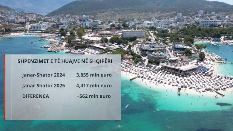 Në 9 muaj ekonomia përfitoi 4.4 mld euro nga turizmi! Shqiptarët harxhuan 2.3 mld € për pushime jashtë vendit