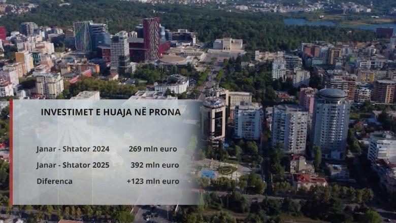 Në 9 muaj investimet e huaja direkte arritën 1.2 mld euro! 1 në 3 lekë në pasuri të paluajtshme! Shqiptarët investuan jashtë vendit 232 mln euro