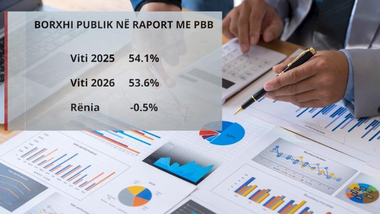 Strategjia/ Shqipëria do të dalë 3 herë në tregjet ndërkombëtare deri në 2030! Eurobondi i parë në 2027-ën për të shlyer borxhet e vjetra