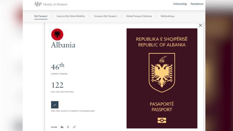 E 46-ta në botë! Rritet fuqia e pasaportës së Shqipërisë, qytetarët mund të udhëtojnë pa viza në 122 vende