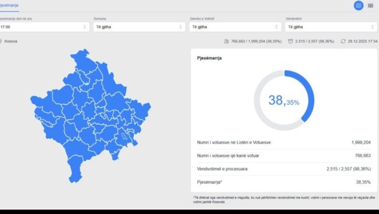 Pjesëmarrja në zgjedhjet e Kosovës. KQZ: mbi 38 përqind e qytetarëve kanë votuar deri tani