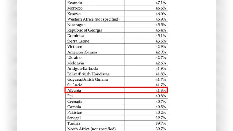 Trump publikon të dhënat: 41.3% e familjeve shqiptare që jetojnë në SHBA marrin ndihmë sociale