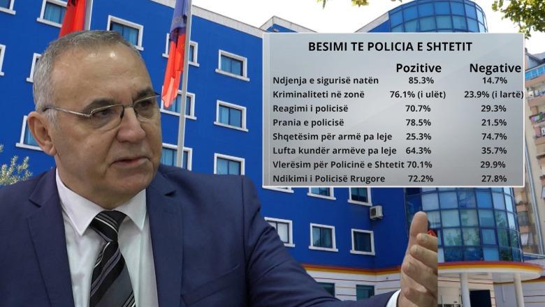 ‘85% e qytetarëve ndihen të sigurt’, sondazhi i ‘Agenda’: Besimi te Policia e Shtetit, në rritje