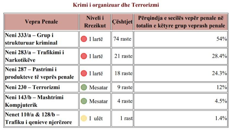 ‘Krimet nga grupet kriminale me risk të lartë’, SPAK në raportin për 2025-ën: Me risk më të ulët trafiku i qenieve njerëzore dhe aktet e terrorizmit