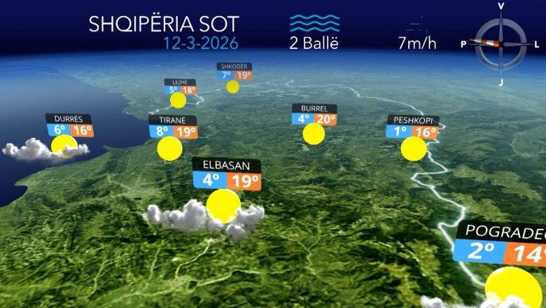 Mot i kthjellët thuajse në gjithë territorin, reshje të dobëta në zonat lindore