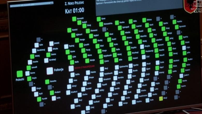 Me 79 vota pro, Kuvendi miraton rezolutën për shpalljen e Iranin shtet sponsor të terrorizmit! Kapri bashkon votat me PS, Muçi abstenon