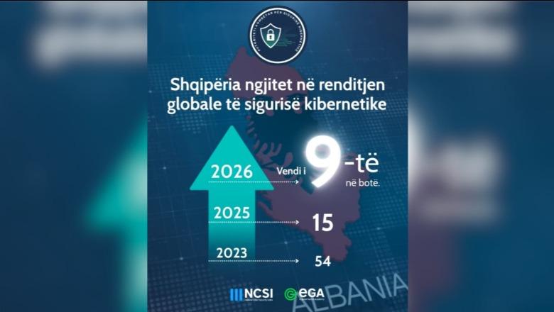 Raporti/ Shqipëria e 9-ta në botë për sigurinë kibernetike, ngjitet me 6 vende krahasuar me vitin 2025