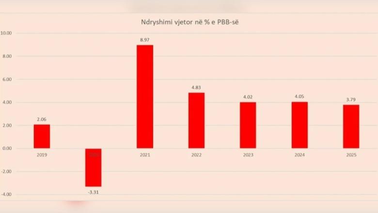 Ekonomia në 2025-n u rrit 3.79%, efekti nga administrata, taksat dhe ndërtimi