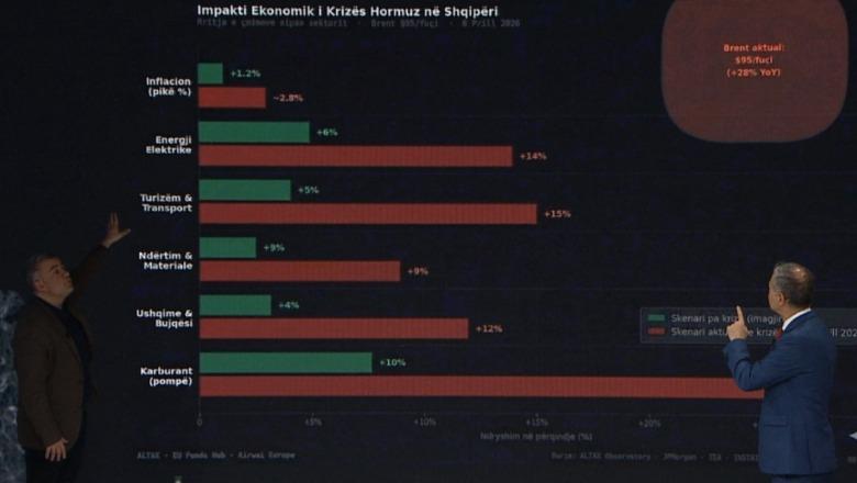 Tabela/ Nga lufta, çmimi i ushqimeve në Shqipëri mund të rritet me 12%, energjia elektrike shtrenjtohet me 14%