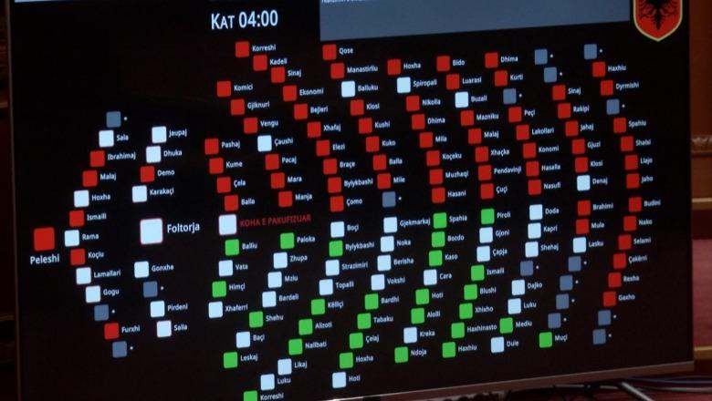 VOTIMET/ Ja çfarë miratoi dhe çfarë rrëzoi Kuvendi i Shqipërisë së seancën e sotme plenare