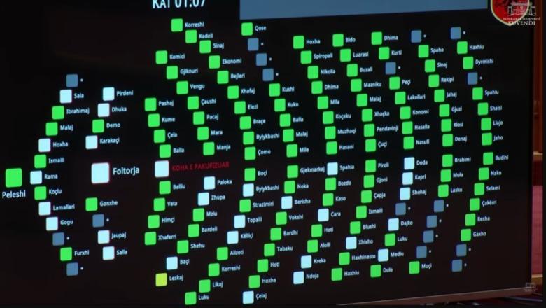 Kuvendi miraton me 114 vota pro pr.rezolutën e përbashkët për integrimin, abstenon Bujar Leskaj