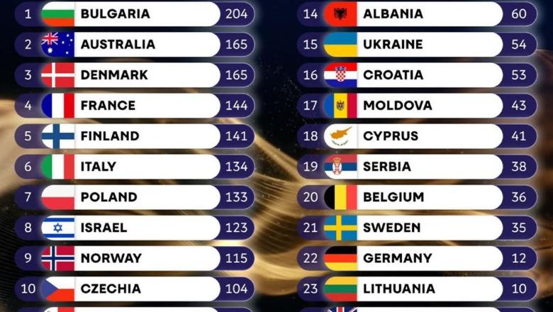 Votat e jurisë në finalen e Eurovision/ Shqipëria vlerësohet maksimalsisht nga Portugalia, renditet në vendin e 14! I jep 12 pikë Italisë
