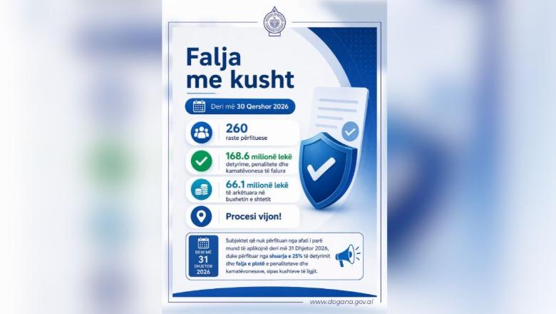 Falja me kusht: Shuhen rreth 168.6 milionë lekë detyrime, Doganat arkëtojnë 66.1 milionë lekë 