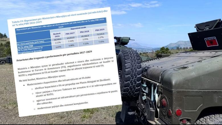 Plani 2027-2029, qeveria pret rritje ekonomike 3.9%! Më shumë para ushtrisë dhe armëve, pjesën e ‘luanit’ në buxhet