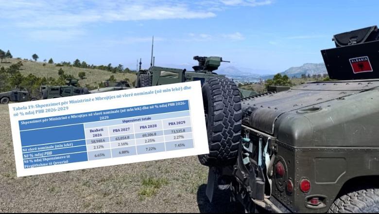 Plani 2027-2029, qeveria pret rritje ekonomike 3.9%! Më shumë para ushtrisë dhe armëve, pjesën e ‘luanit’ në buxhet