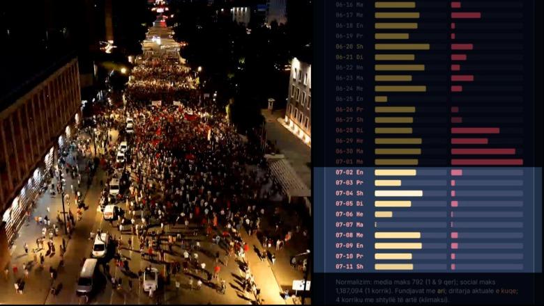 Ekskluzive/ Prej 2 korrikut protesta del nga ‘moda’ në rrjetet sociale, tani hapësirë vetëm në mediat tradicionale