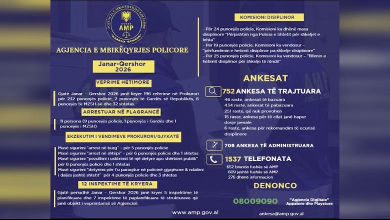 26 të përjashtuar nga Policia në 6 muajt e parë të vitit! Referime në prokurori për 232 punonjës policie dhe 2 të Gardës