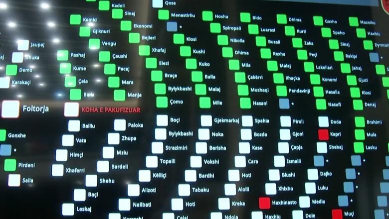 Vetëm me votat e PS, miratohen rezultat për punë e SPAK dhe 6 institucioneve tjera! Merr ‘ok’ edhe rishikimi i buxhetit dhe akti normativ për financimin e koncertit të Kanye West