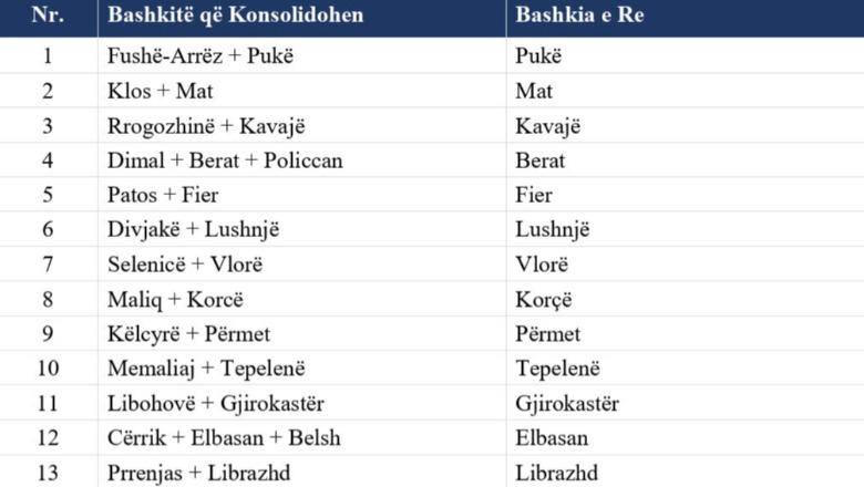 Reforma territoriale, Report Tv siguron draftin e PS! Shkrihen 15 bashki, nga 61 të shkojnë në 46! Mbeten 12 qarqe! Ndarjeve i shtohet një tjetër nivel, 'Qyteti'