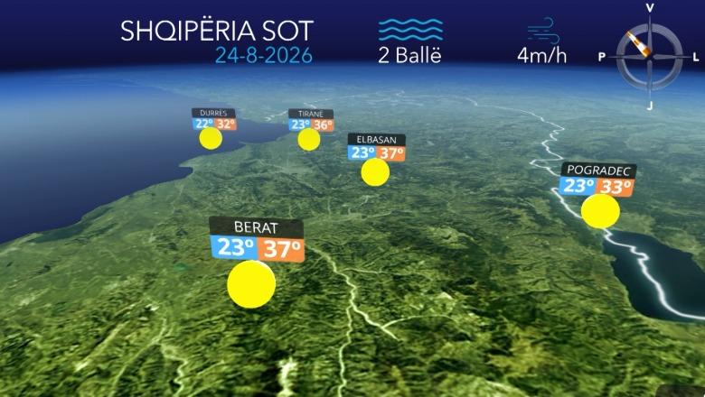 Temperatura deri në 37 gradë celcius...parashikimi i motit për sot