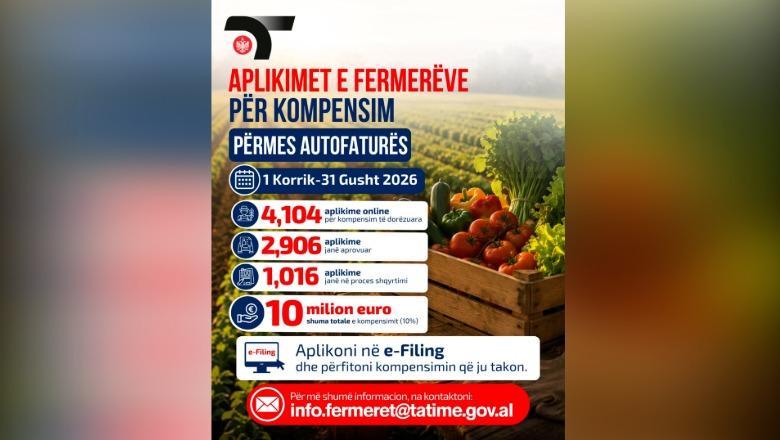 Kompensimi i TVSH, 4.104 fermerë aplikojnë brenda 2 muajve! Tatimet: Vlera arrin në 10 mln euro