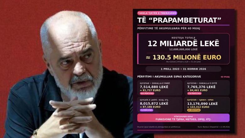 Kriza e pagave/ Rama: Gjykata Administrative jo vetëm kërkon rritjen me 51% të rrogave të magjistratëve, por edhe që rritja të nisë që nga prilli i vitit 2023!