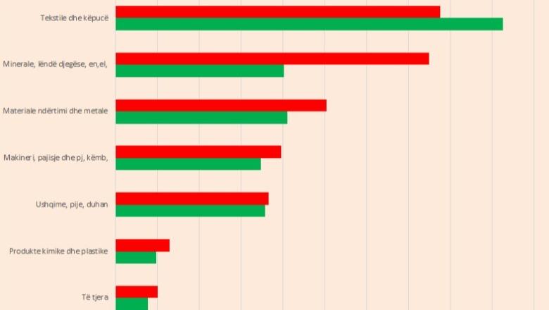Eksportet rriten 14.8% në shtator nga çmimet e naftës, por fasoni në prag falimenti, bie 16.2%