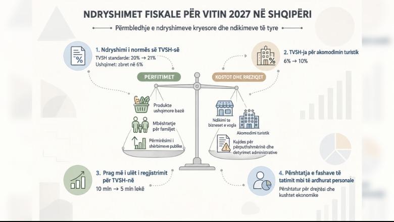 Paketa Fiskale 2027 nën ‘lupën’ e ALTAX: Përfitimet për qytetarët dhe kostot e mundshme për biznesin