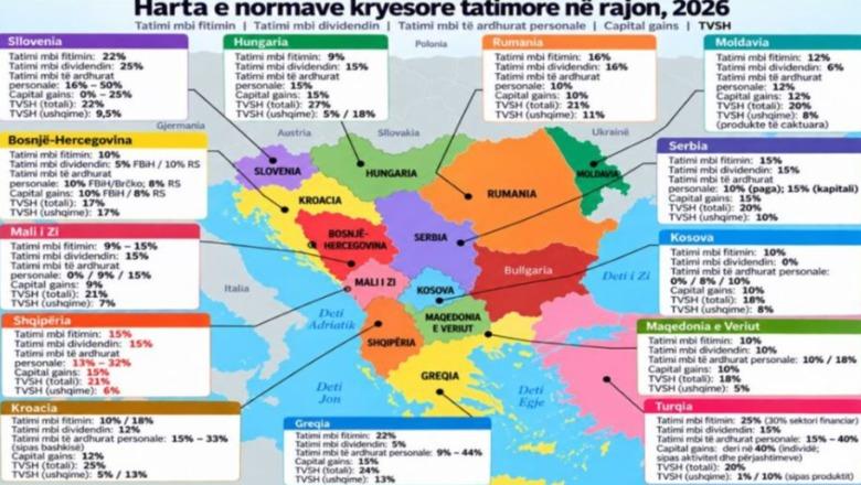 Krahasimi i taksave në Europën Lindore, Shqipëria po merr kryesimin