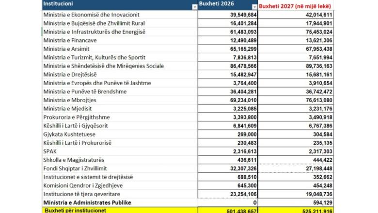 Projektbuxheti/ Si ndahen paratë mes institucioneve? Fuqizohet infrastruktura dhe mbrojtja, por fronin e mban ‘Shëndetësia’! Më shumë para për SPAK