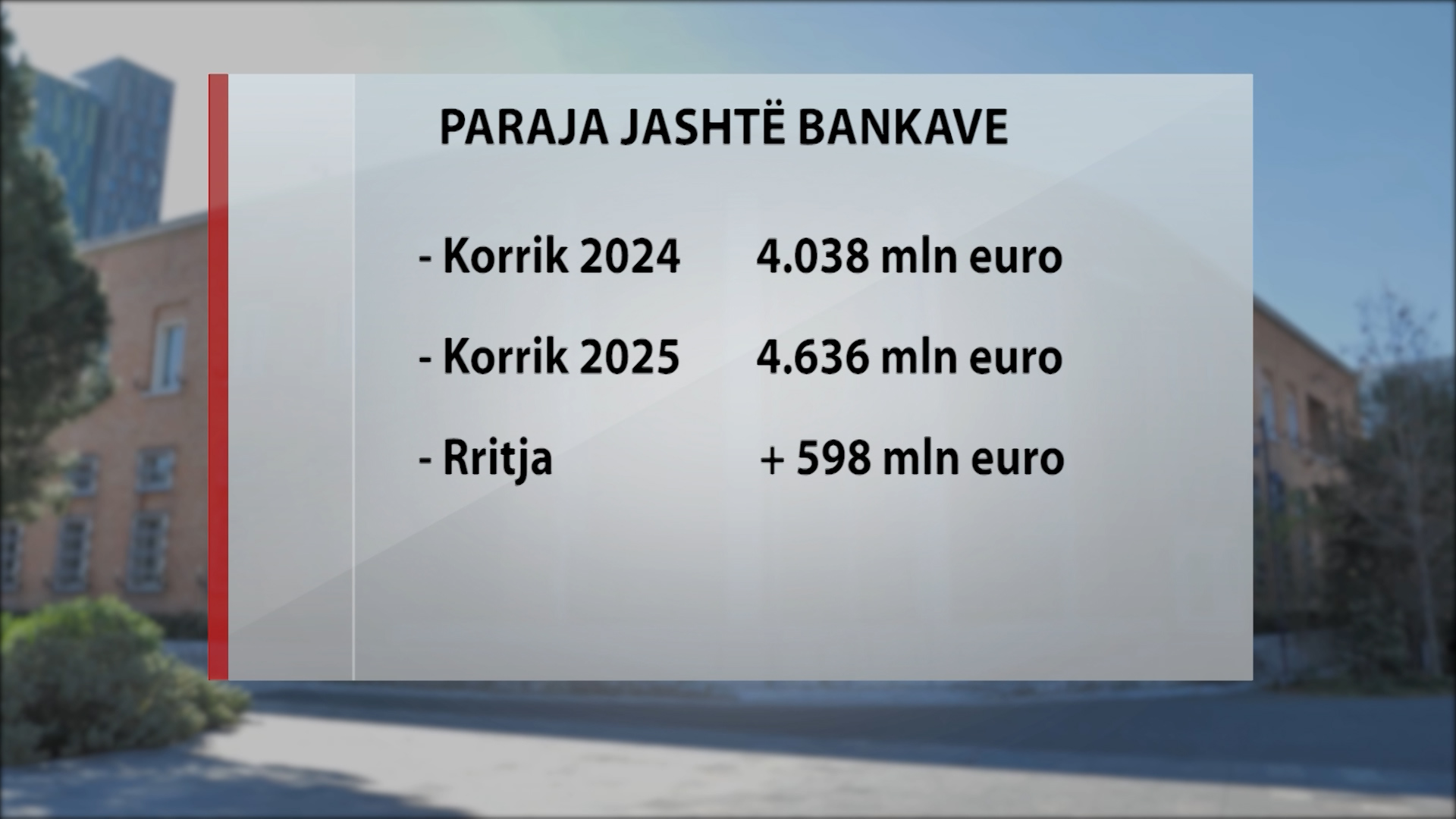 4.6 mld euro qarkulluan jashtë bankave, 13% më shumë se viti i kaluar! Qeveria: Brenda 2028 bllokojmë pagesat në dorë 2 68dabf5358315Sequence%2001.01 43 05 15.Still234