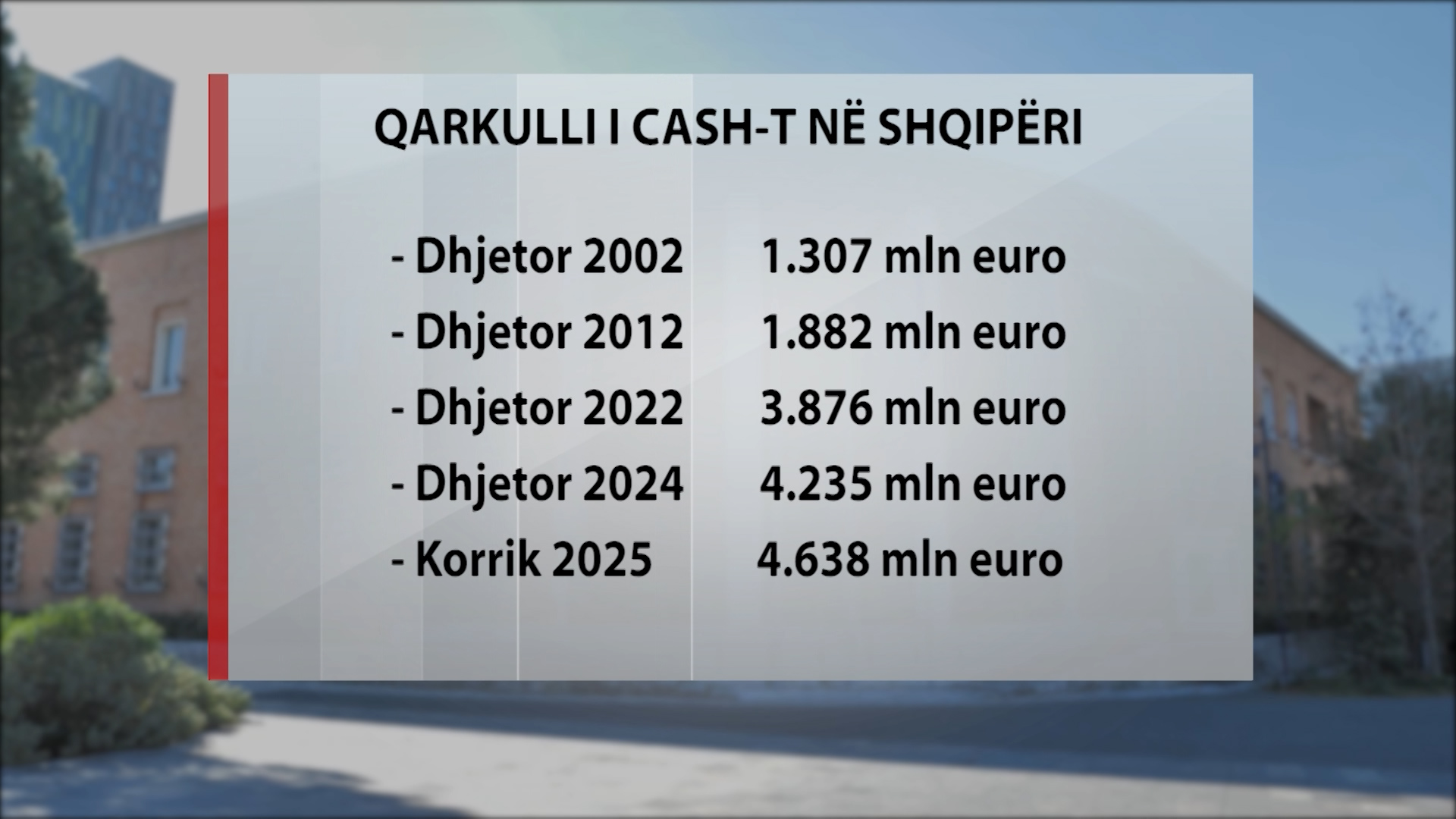 4.6 mld euro qarkulluan jashtë bankave, 13% më shumë se viti i kaluar! Qeveria: Brenda 2028 bllokojmë pagesat në dorë 3 68dabf696ff0bSequence%2001.01 43 27 12.Still235