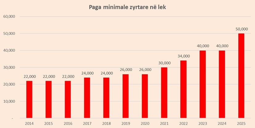 Rritja e pagës minimale mbylli fabrikat e fasonit në janar - Shqiptarja.com