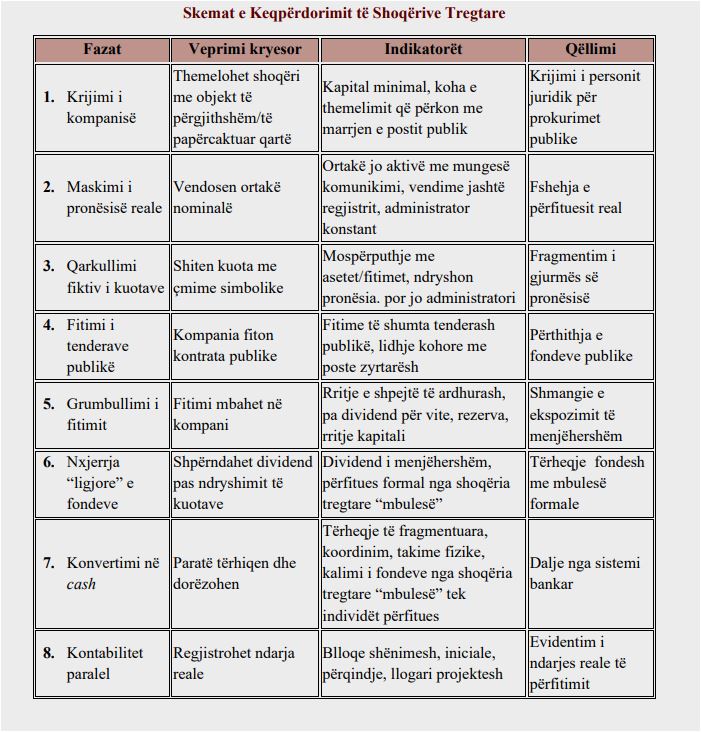Raporti i SPAK  Si manipulohen tenderat dhe përdorimi i kompanive edhe për pastrimin e parave  30 zyrtarë nën hetim
